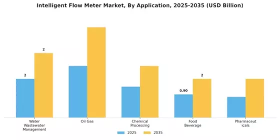 Intelligent Flow Meter Market Segment Image 0