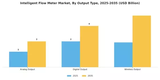 Intelligent Flow Meter Market Segment Image 2
