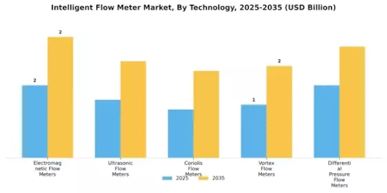 Intelligent Flow Meter Market Segment Image 4