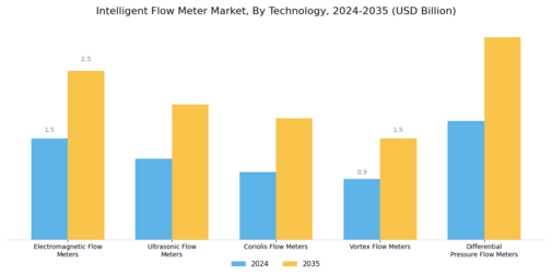 Intelligent Flow Meter Market Segment Image 0