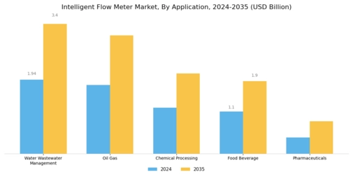 Intelligent Flow Meter Market Segment Image 1