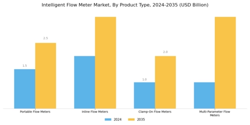 Intelligent Flow Meter Market Segment Image 3