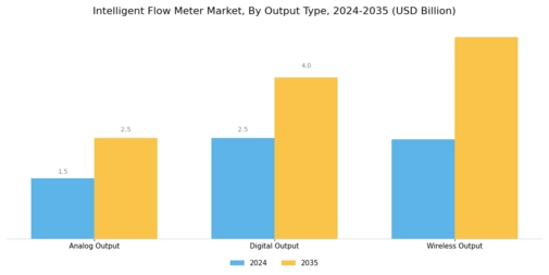 Intelligent Flow Meter Market Segment Image 4