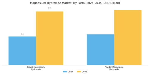 Magnesium Hydroxide Market Segment Image 0