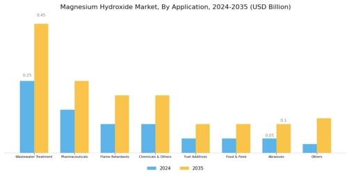 Magnesium Hydroxide Market Segment Image 1