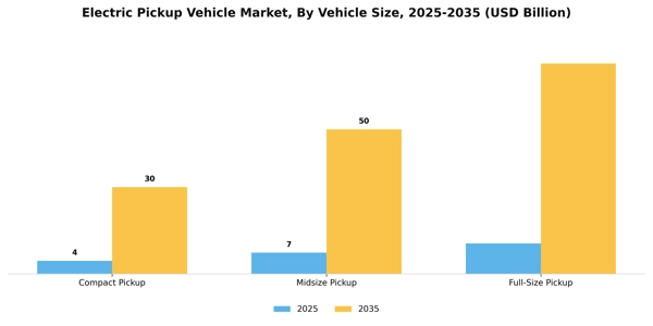 Electric Pickup Vehicle Market Segment Image 3