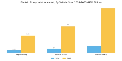 Electric Pickup Vehicle Market Segment Image 2