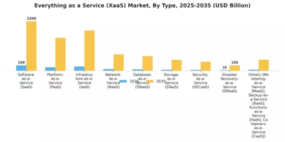 Everything as a Service XaaS Market Segment Image 0