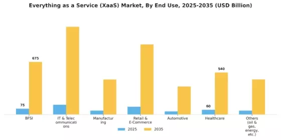 Everything as a Service XaaS Market Segment Image 2
