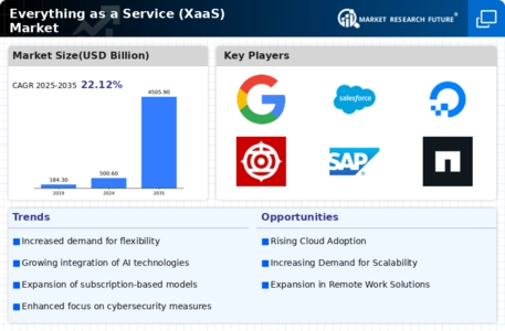 Everything as a Service XaaS Market Infographic