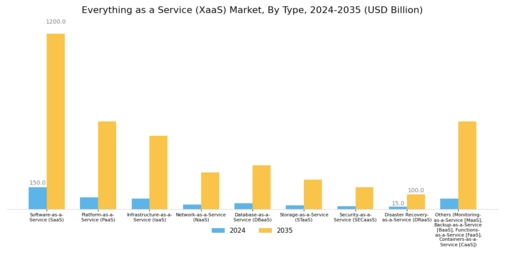 Everything as a Service XaaS Market Segment Image 0