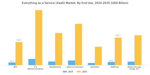 Everything as a Service XaaS Market Segment Image 2