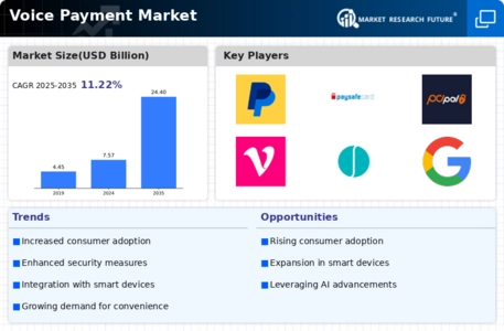 Voice Payment Market Research Report - Global Forecast till 2034 Infographic