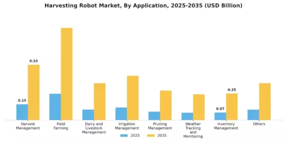 Harvesting Robot Market Segment Image 7