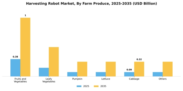 Harvesting Robot Market Segment Image 1