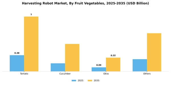 Harvesting Robot Market Segment Image 3
