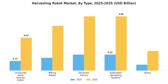 Harvesting Robot Market Segment Image 0