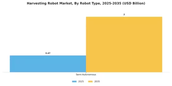 Harvesting Robot Market Segment Image 1