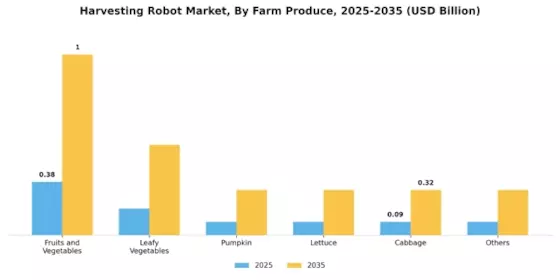 Harvesting Robot Market Segment Image 3
