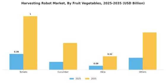 Harvesting Robot Market Segment Image 4