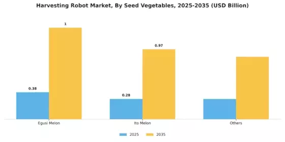 Harvesting Robot Market Segment Image 5