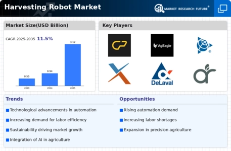 Harvesting Robot Market Infographic