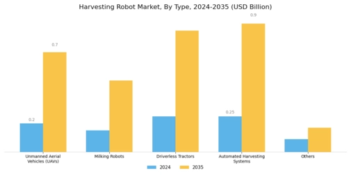 Harvesting Robot Market Segment Image 0