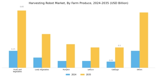 Harvesting Robot Market Segment Image 3