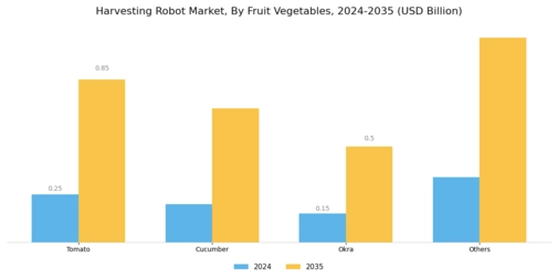 Harvesting Robot Market Segment Image 4