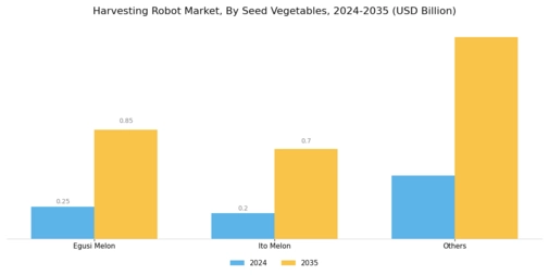 Harvesting Robot Market Segment Image 5