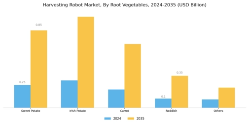 Harvesting Robot Market Segment Image 6