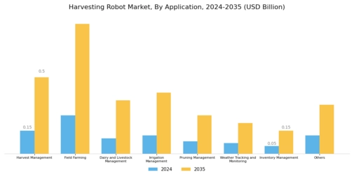 Harvesting Robot Market Segment Image 7
