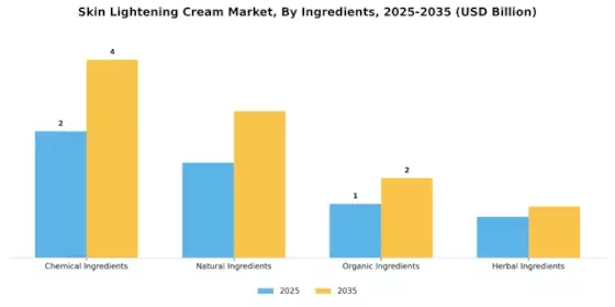 Skin Lightening Cream Market Segment Image 1