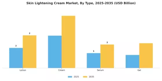 Skin Lightening Cream Market Segment Image 3