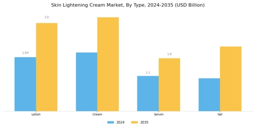 Skin Lightening Cream Market Segment Image 0