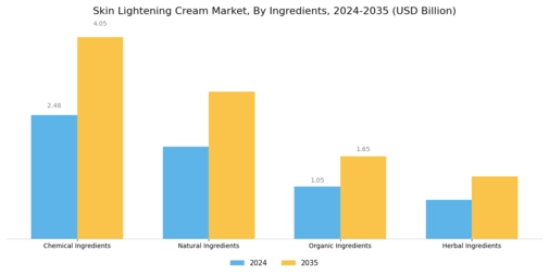 Skin Lightening Cream Market Segment Image 1