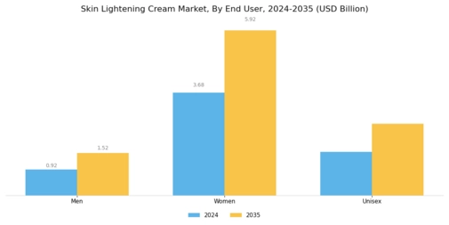 Skin Lightening Cream Market Segment Image 3