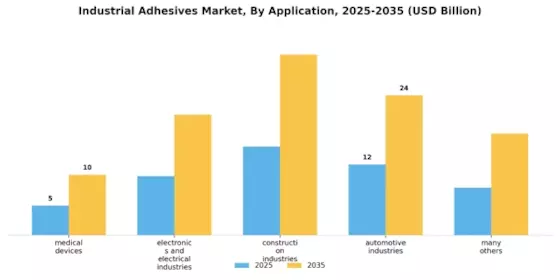 Industrial Adhesive Market Segment Image 0