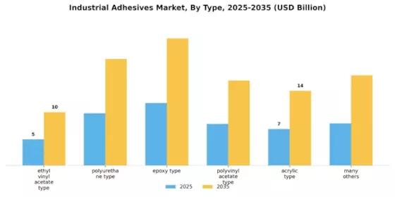 Industrial Adhesive Market Segment Image 1