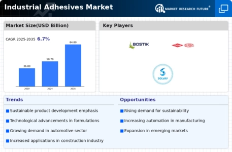 Industrial Adhesive Market Infographic