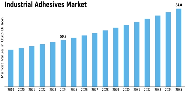 Industrial Adhesive Market Size
