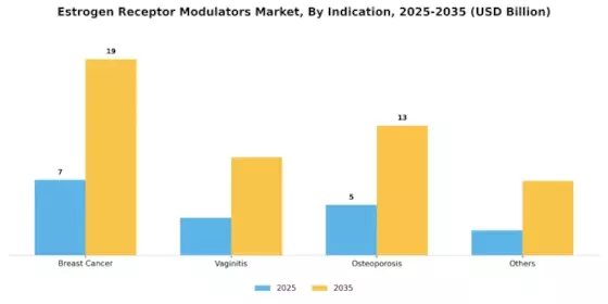 Estrogen Receptor Modulators Market Segment Image 1