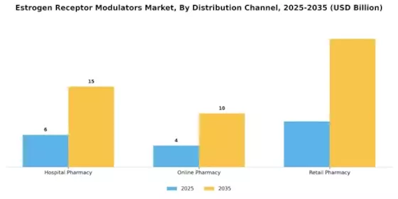 Estrogen Receptor Modulators Market Segment Image 3