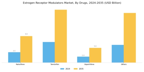 Estrogen Receptor Modulators Market Segment Image 0