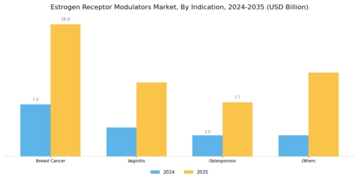 Estrogen Receptor Modulators Market Segment Image 1