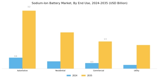 Sodium Ion Battery Market Segment Image 2