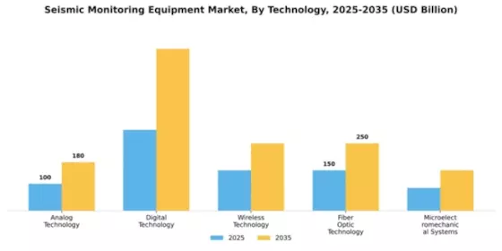 Seismic Monitoring Equipment Market Segment Image 4