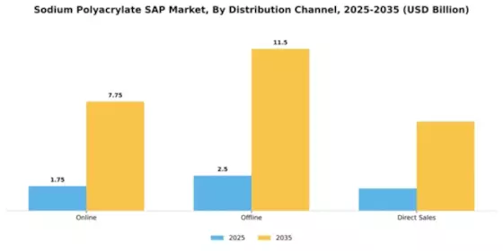 Sodium Polyacrylate SAP Market Segment Image 1