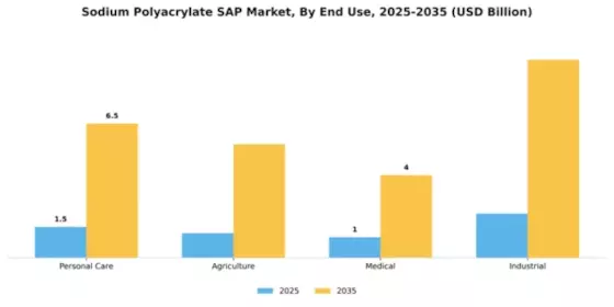 Sodium Polyacrylate SAP Market Segment Image 2