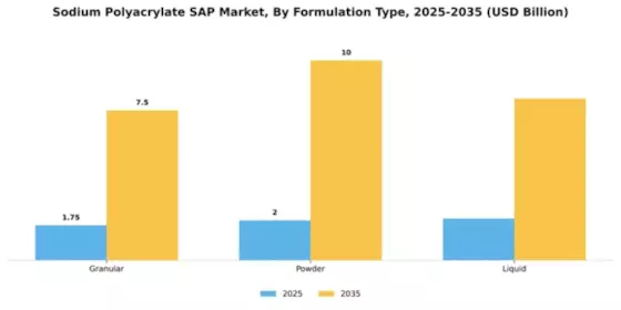 Sodium Polyacrylate SAP Market Segment Image 3